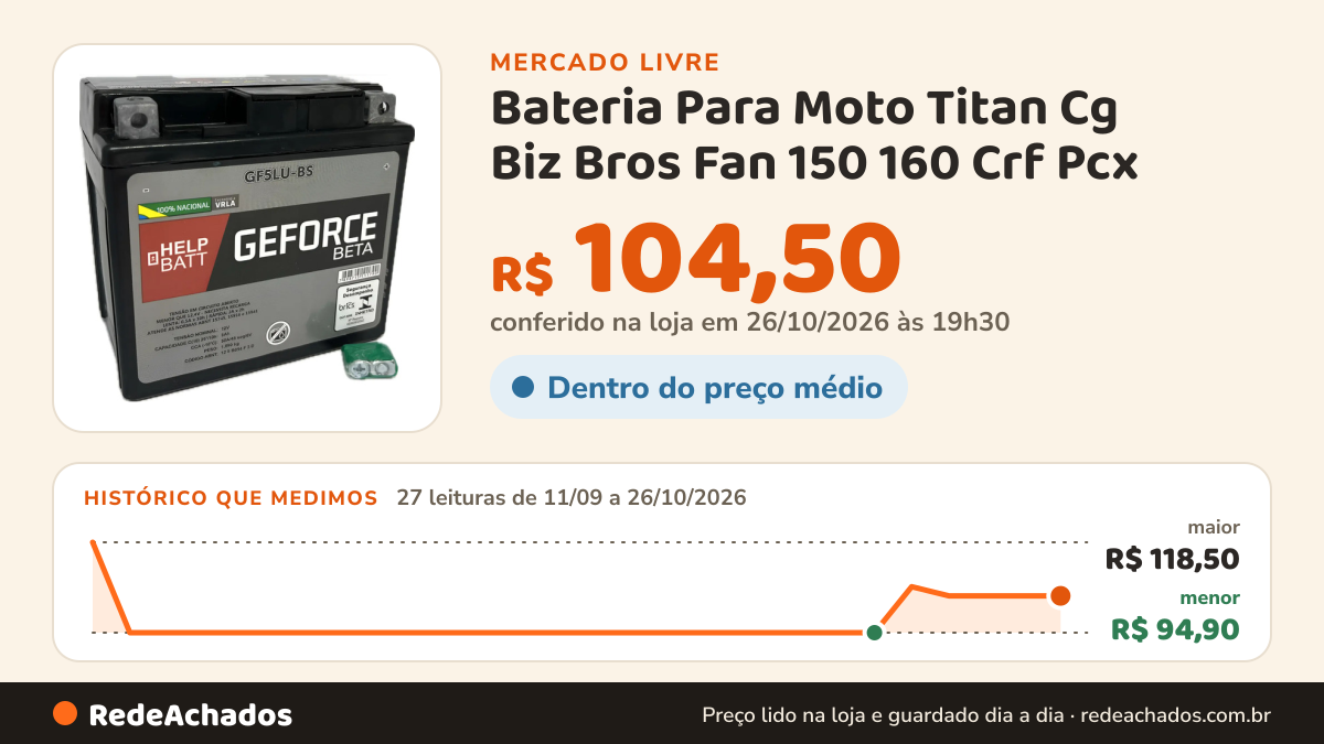 Histórico de preço de Bateria Para Moto Titan Cg Biz Bros Fan 150 160 Crf Pcx no Mercado Livre: 27 leituras de 11/09/2026 a 26/10/2026, menor R$ 94,90, maior R$ 118,50; R$ 104,50 conferido em 26/10/2026 às 19h30