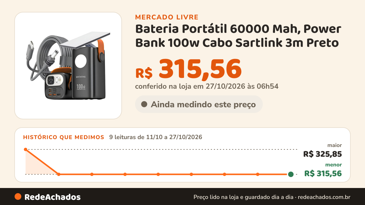 Histórico de preço de Bateria Portátil 60000 Mah, Power Bank 100w Cabo Sartlink 3m Preto no Mercado Livre: 9 leituras de 11/10/2026 a 27/10/2026, menor R$ 315,56, maior R$ 325,85; R$ 315,56 conferido em 27/10/2026 às 06h54
