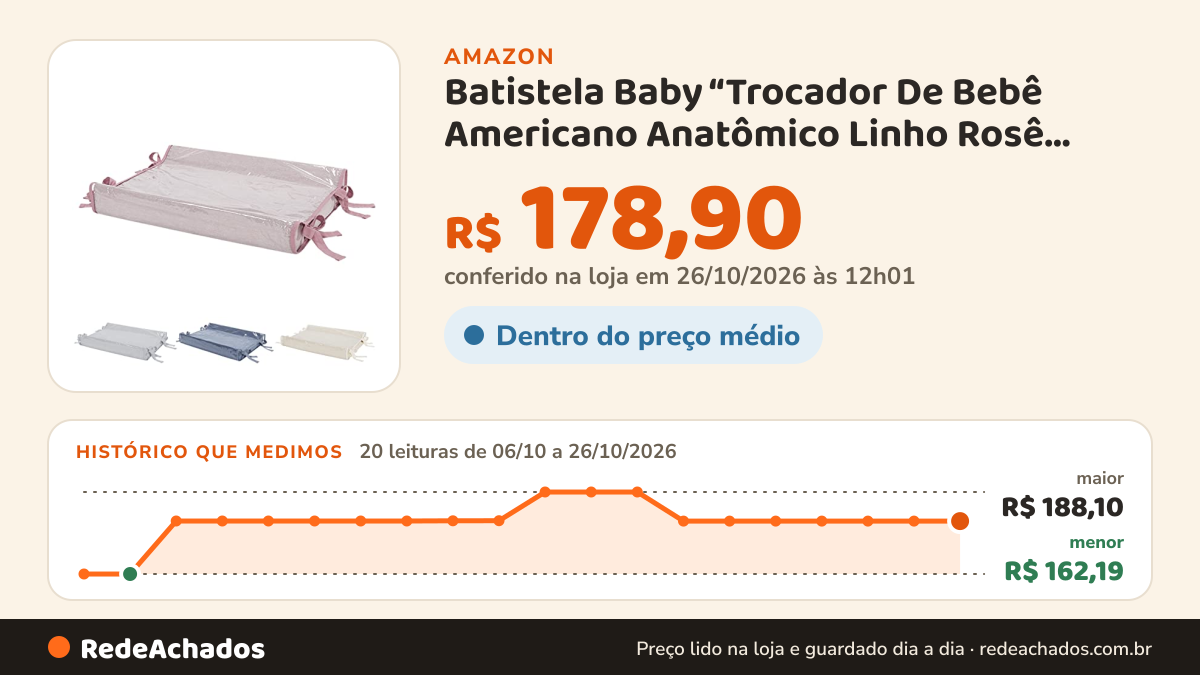 Histórico de preço de Batistela Baby “Trocador De Bebê Americano Anatômico Linho Rosê Batistela” na Amazon: 19 leituras de 06/10/2026 a 25/10/2026, menor R$ 162,19, maior R$ 188,10; R$ 178,90 conferido em 25/10/2026 às 05h58