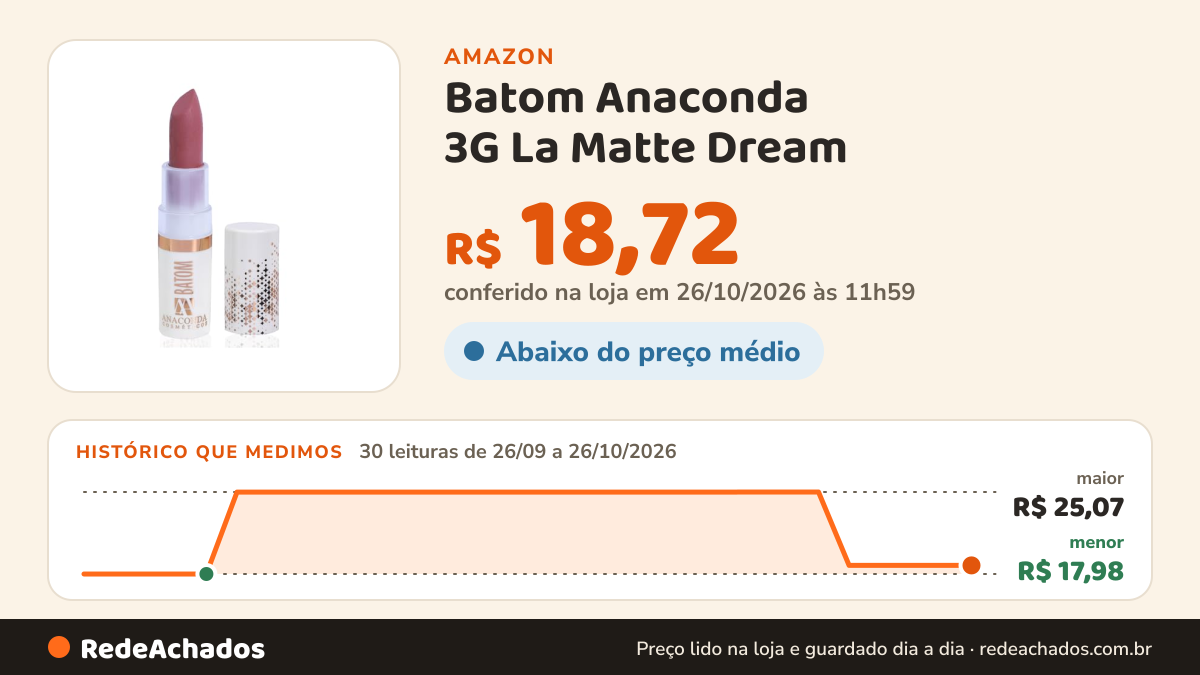 Histórico de preço de Batom Anaconda 3G La Matte Dream na Amazon: 29 leituras de 26/09/2026 a 25/10/2026, menor R$ 17,98, maior R$ 25,07; R$ 18,72 conferido em 25/10/2026 às 05h57