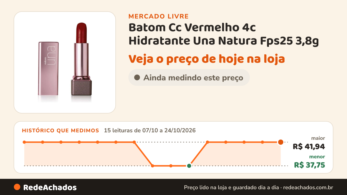 Histórico de preço de Batom Cc Vermelho 4c Hidratante Una Natura Fps25 3,8g no Mercado Livre: 15 leituras de 07/10/2026 a 24/10/2026, menor R$ 37,75, maior R$ 41,94