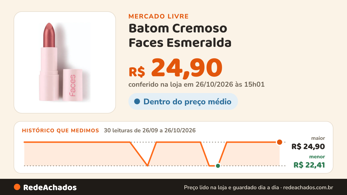 Histórico de preço de Batom Cremoso Faces Esmeralda no Mercado Livre: 30 leituras de 26/09/2026 a 26/10/2026, menor R$ 22,41, maior R$ 24,90; R$ 24,90 conferido em 26/10/2026 às 15h01