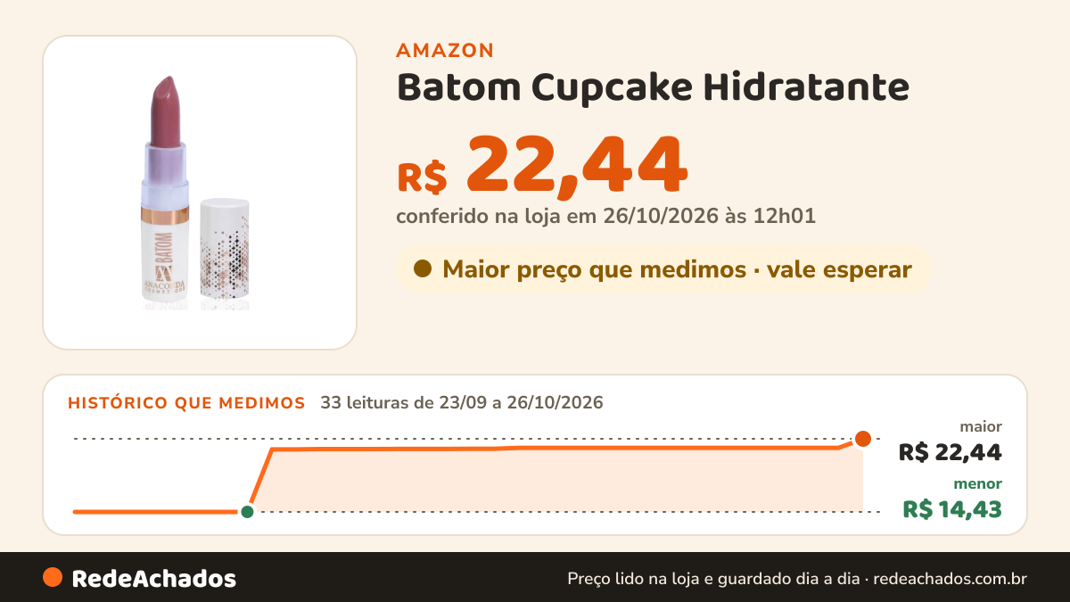 Histórico de preço de Batom Cupcake Hidratante na Amazon: 33 leituras de 23/09/2026 a 26/10/2026, menor R$ 14,43, maior R$ 22,44; R$ 22,44 conferido em 26/10/2026 às 12h01