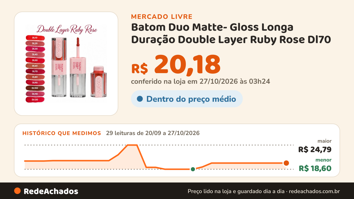 Histórico de preço de Batom Duo Matte- Gloss Longa Duração Double Layer Ruby Rose Dl70 no Mercado Livre: 29 leituras de 20/09/2026 a 27/10/2026, menor R$ 18,60, maior R$ 24,79; R$ 20,18 conferido em 27/10/2026 às 03h24