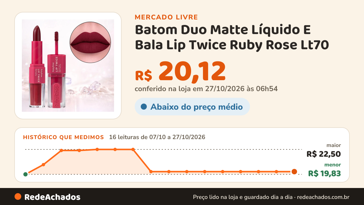 Histórico de preço de Batom Duo Matte Líquido E Bala Lip Twice Ruby Rose Lt70 no Mercado Livre: 16 leituras de 07/10/2026 a 27/10/2026, menor R$ 19,83, maior R$ 22,50; R$ 20,12 conferido em 27/10/2026 às 03h24