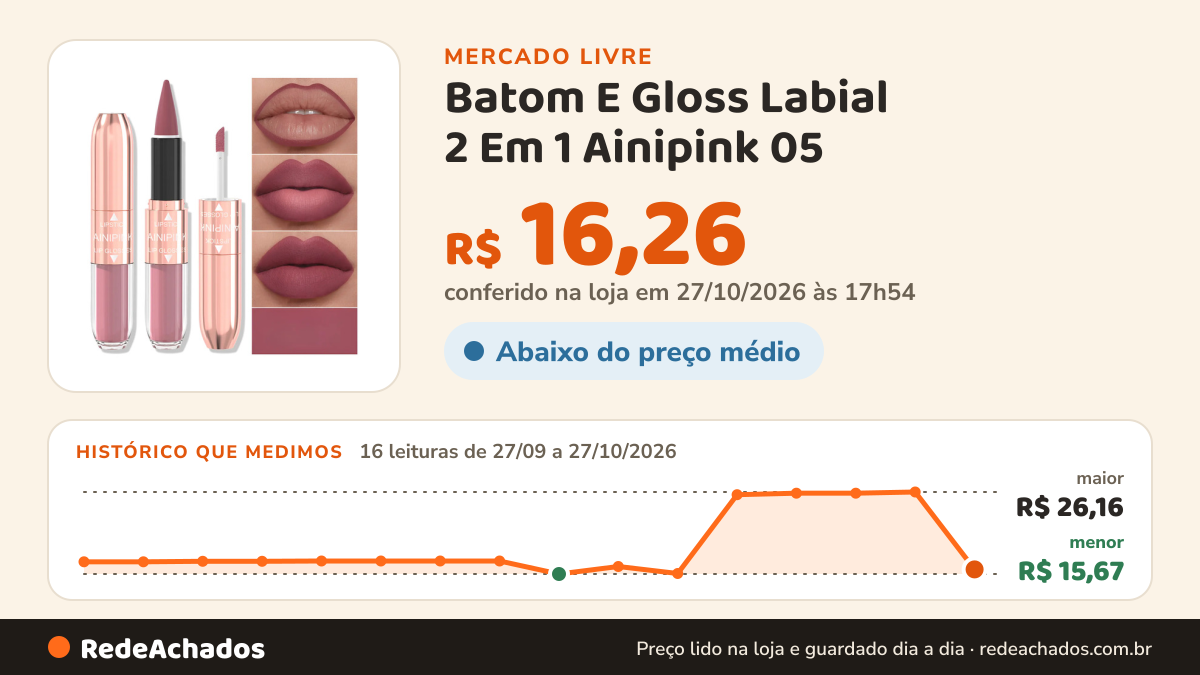 Histórico de preço de Batom E Gloss Labial 2 Em 1 Ainipink 05 no Mercado Livre: 16 leituras de 27/09/2026 a 27/10/2026, menor R$ 15,67, maior R$ 26,16; R$ 16,26 conferido em 27/10/2026 às 17h54