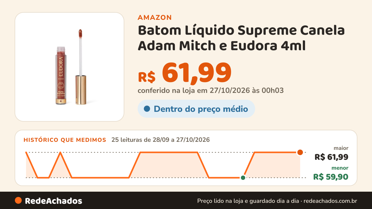 Histórico de preço de Batom Líquido Supreme Canela Adam Mitch e Eudora 4ml na Amazon: 25 leituras de 28/09/2026 a 27/10/2026, menor R$ 59,90, maior R$ 61,99; R$ 61,99 conferido em 27/10/2026 às 00h03