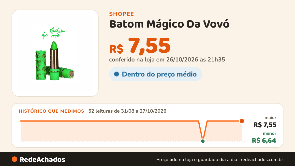 Histórico de preço de Batom Mágico Da Vovó – Bella Femme na Shopee: 52 leituras de 31/08/2026 a 27/10/2026, menor R$ 6,64, maior R$ 7,55; R$ 7,55 conferido em 26/10/2026 às 21h35