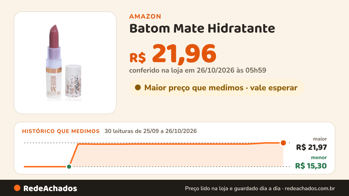 Histórico de preço de Batom Mate Hidratante na Amazon: 30 leituras de 25/09/2026 a 26/10/2026, menor R$ 15,30, maior R$ 21,97; R$ 21,96 conferido em 26/10/2026 às 05h59