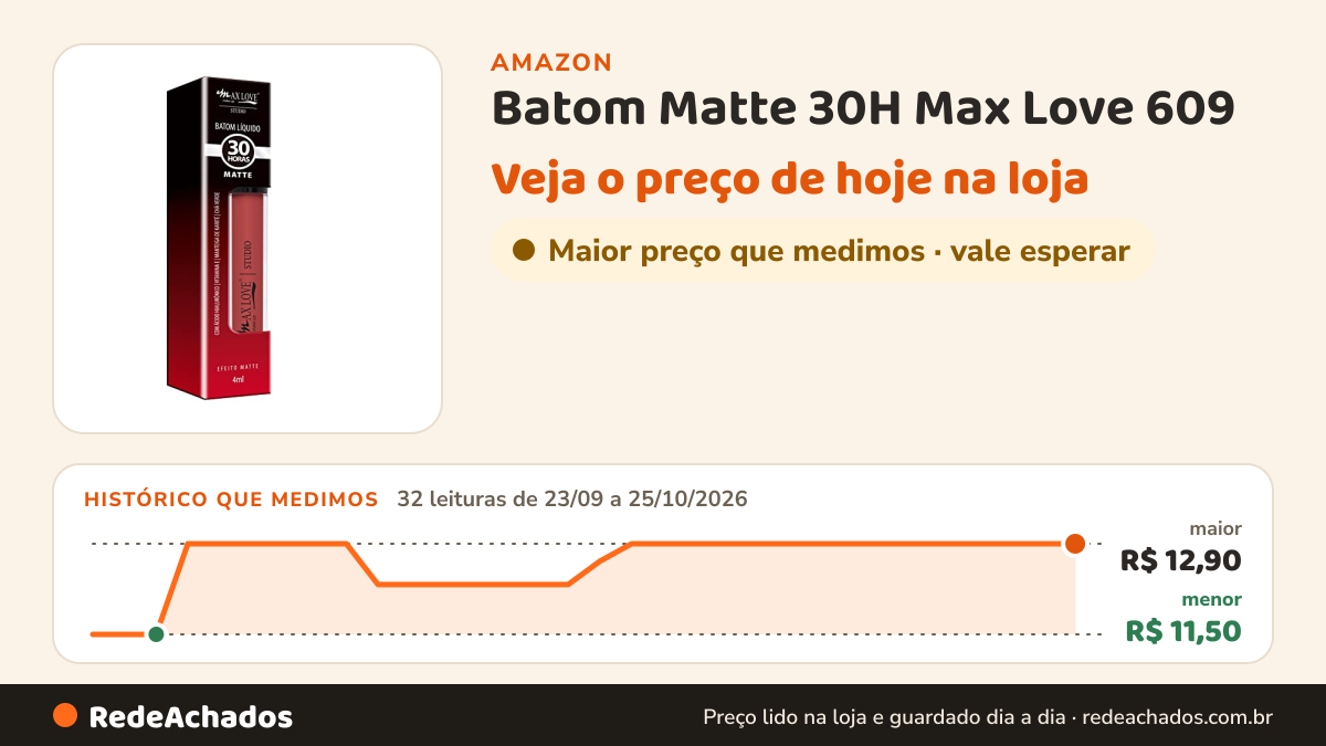 Histórico de preço de Batom Matte 30H Max Love 609 - Alta Pigmentação, Longa Duração e Resistente à… na Amazon: 32 leituras de 23/09/2026 a 25/10/2026, menor R$ 11,50, maior R$ 12,90