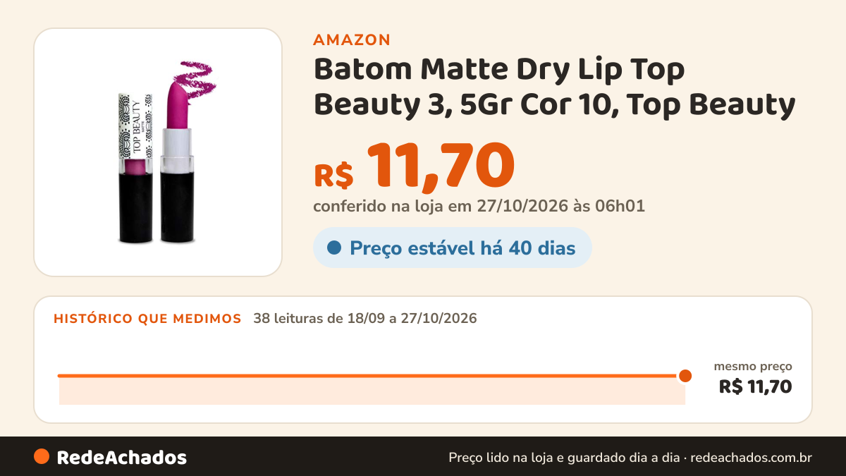 Histórico de preço de Batom Matte Dry Lip Top Beauty 3, 5Gr Cor 10, Top Beauty na Amazon: 37 leituras de 18/09/2026 a 25/10/2026, mesmo preço, R$ 11,70, em todas