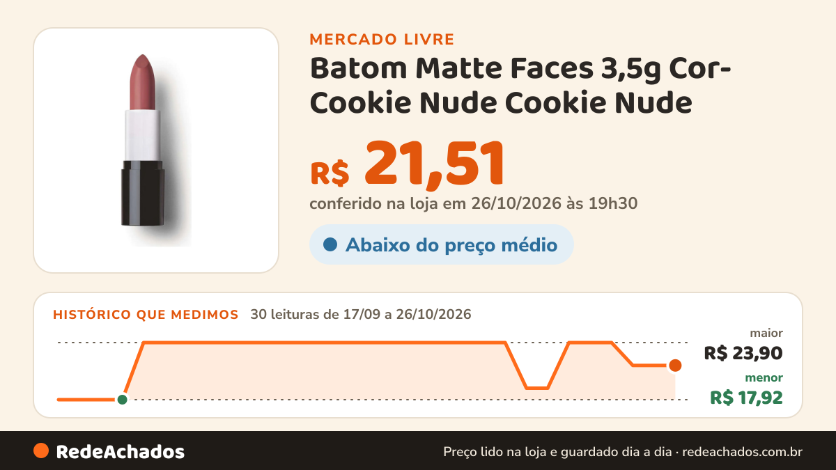 Histórico de preço de Batom Matte Faces 3,5g Cor- Cookie Nude Cookie Nude no Mercado Livre: 30 leituras de 17/09/2026 a 26/10/2026, menor R$ 17,92, maior R$ 23,90; R$ 21,51 conferido em 26/10/2026 às 19h30