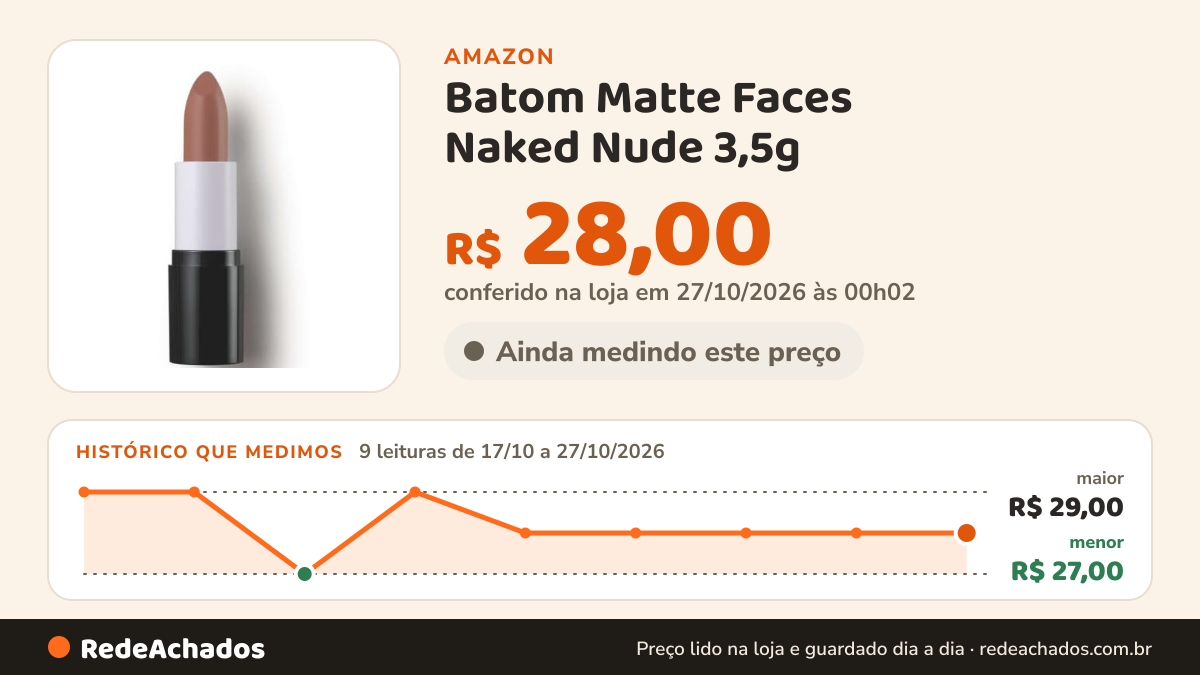 Histórico de preço de Batom Matte Faces Naked Nude 3,5g na Amazon: 9 leituras de 17/10/2026 a 27/10/2026, menor R$ 27,00, maior R$ 29,00; R$ 28,00 conferido em 27/10/2026 às 00h02