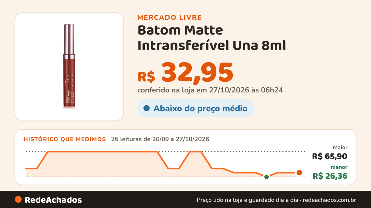 Histórico de preço de Batom Matte Intransferível Una 8ml no Mercado Livre: 26 leituras de 20/09/2026 a 27/10/2026, menor R$ 26,36, maior R$ 65,90; R$ 32,95 conferido em 27/10/2026 às 03h24