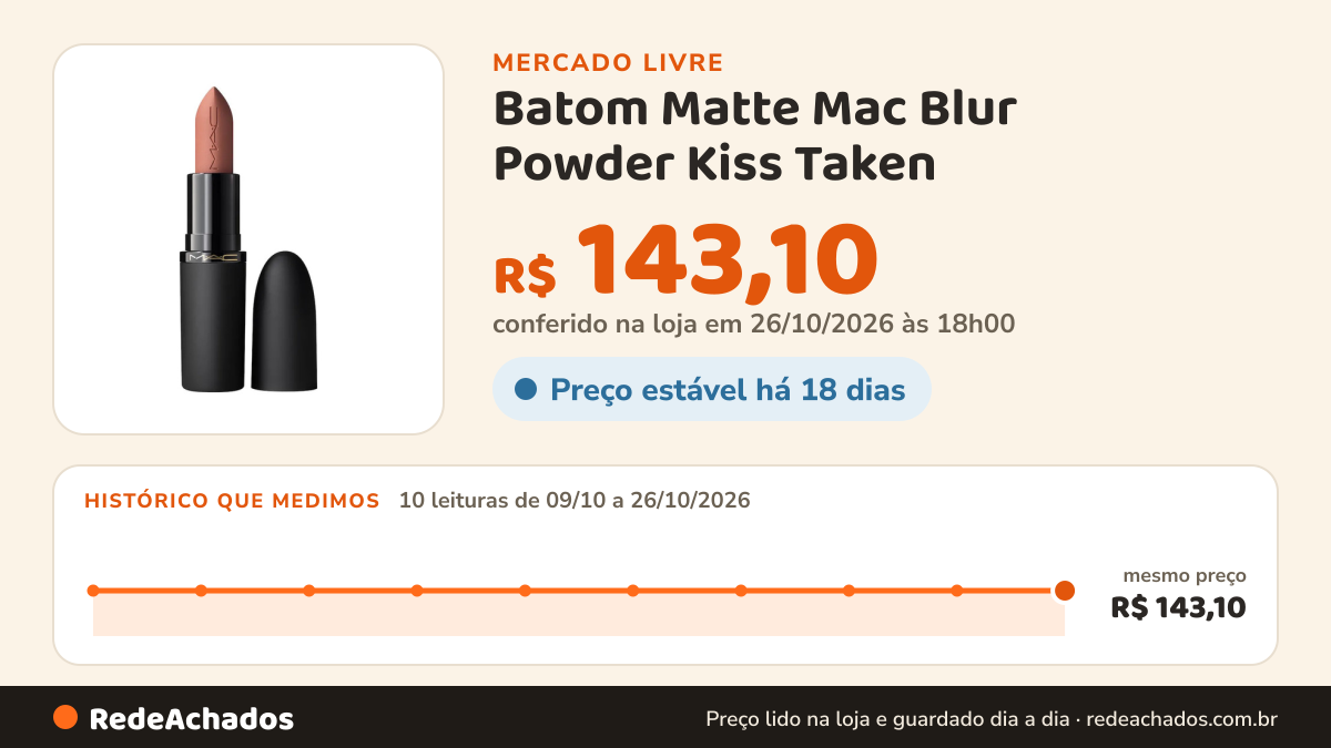 Histórico de preço de Batom Matte Mac Blur Powder Kiss Taken no Mercado Livre: 10 leituras de 09/10/2026 a 26/10/2026, mesmo preço, R$ 143,10, em todas; R$ 143,10 conferido em 26/10/2026 às 18h00