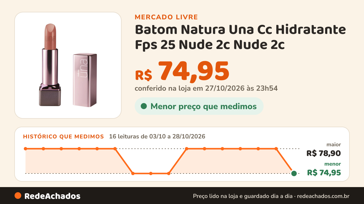 Histórico de preço de Batom Natura Una Cc Hidratante Fps 25 Nude 2c Nude 2c no Mercado Livre: 14 leituras de 03/10/2026 a 26/10/2026, menor R$ 74,95, maior R$ 78,90; R$ 78,90 conferido em 26/10/2026 às 15h01