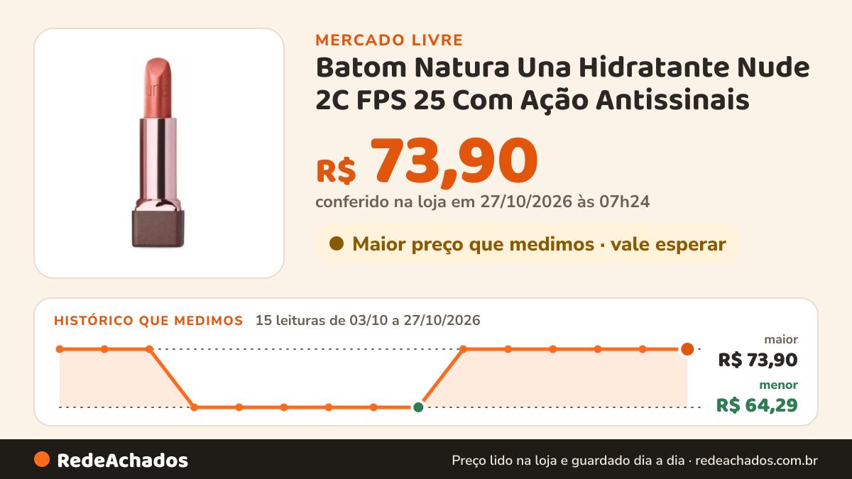 Histórico de preço de Batom Natura Una Hidratante Nude 2C FPS 25 Com Ação Antissinais no Mercado Livre: 15 leituras de 03/10/2026 a 27/10/2026, menor R$ 64,29, maior R$ 73,90; R$ 73,90 conferido em 27/10/2026 às 07h24