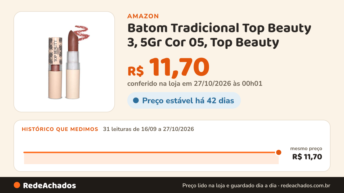 Histórico de preço de Batom Tradicional Top Beauty 3, 5Gr Cor 05, Top Beauty na Amazon: 31 leituras de 16/09/2026 a 27/10/2026, mesmo preço, R$ 11,70, em todas; R$ 11,70 conferido em 27/10/2026 às 00h01