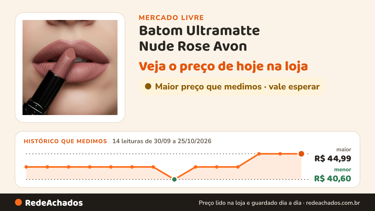 Histórico de preço de Batom Ultramatte Nude Rose Avon no Mercado Livre: 14 leituras de 30/09/2026 a 25/10/2026, menor R$ 40,60, maior R$ 44,99