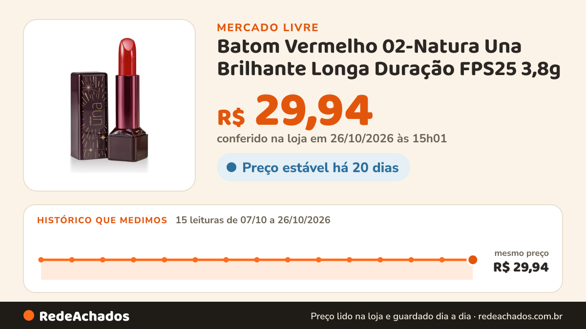Histórico de preço de Batom Vermelho 02-Natura Una Brilhante Longa Duração FPS25 3,8g no Mercado Livre: 15 leituras de 07/10/2026 a 26/10/2026, mesmo preço, R$ 29,94, em todas; R$ 29,94 conferido em 26/10/2026 às 15h01