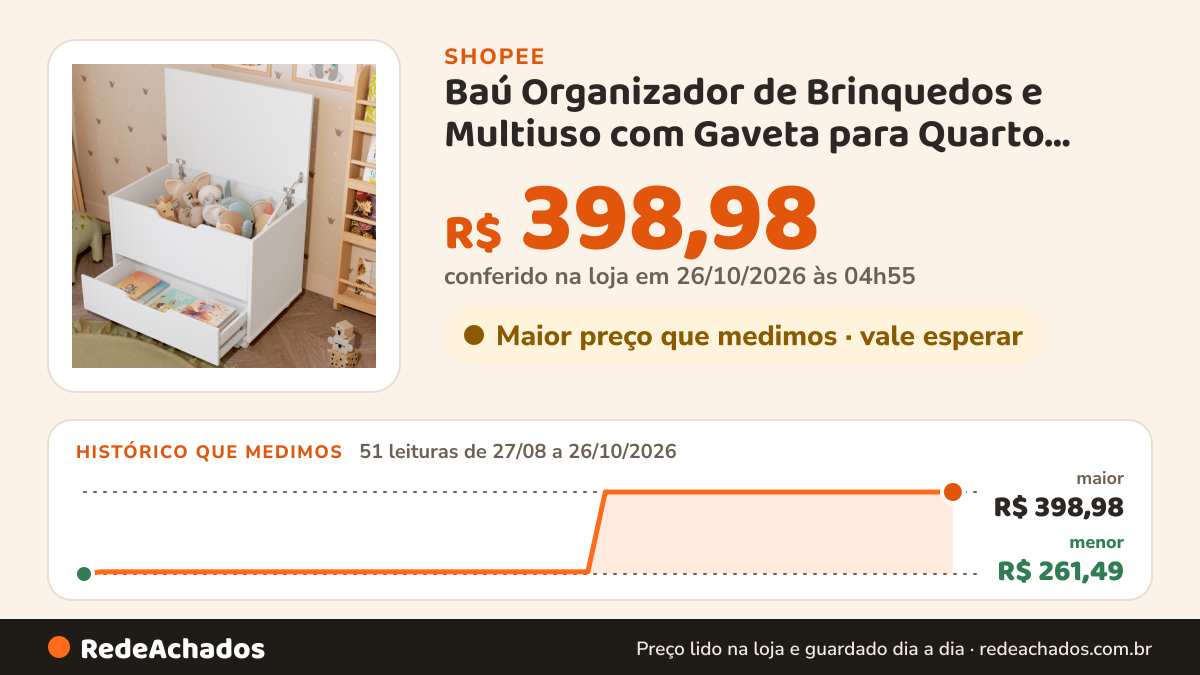 Histórico de preço de Baú Organizador de Brinquedos e Multiuso com Gaveta para Quarto infantil Moderno… na Shopee: 51 leituras de 27/08/2026 a 26/10/2026, menor R$ 261,49, maior R$ 398,98; R$ 398,98 conferido em 26/10/2026 às 04h55