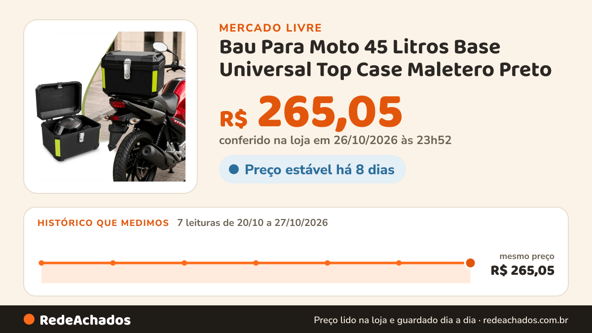 Histórico de preço de Bau Para Moto 45 Litros Base Universal Top Case Maletero Preto no Mercado Livre: 7 leituras de 20/10/2026 a 27/10/2026, mesmo preço, R$ 265,05, em todas; R$ 265,05 conferido em 26/10/2026 às 23h52