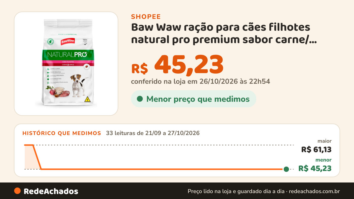 Histórico de preço de Baw Waw ração para cães filhotes natural pro premium sabor carne/ frango e arroz 1kg na Shopee: 33 leituras de 21/09/2026 a 27/10/2026, menor R$ 45,23, maior R$ 61,13; R$ 45,23 conferido em 26/10/2026 às 22h54