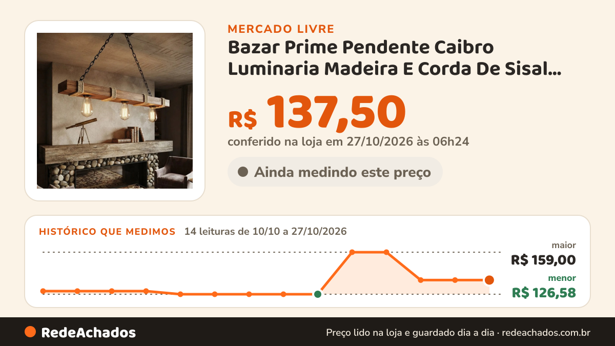 Histórico de preço de Bazar Prime Pendente Caibro Luminaria Madeira E Corda De Sisal Rustico 127/220v I no Mercado Livre: 12 leituras de 10/10/2026 a 25/10/2026, menor R$ 126,58, maior R$ 159,00; R$ 137,50 conferido em 25/10/2026 às 19h30