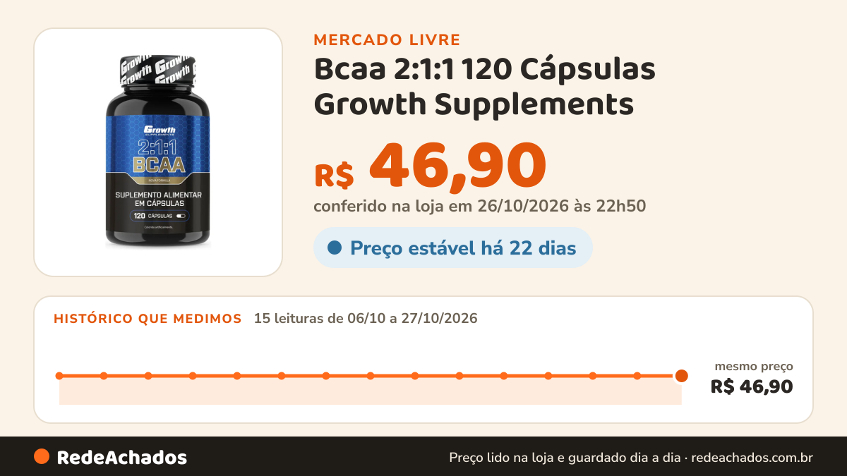 Histórico de preço de Bcaa 2:1:1 120 Cápsulas Growth Supplements no Mercado Livre: 15 leituras de 06/10/2026 a 27/10/2026, mesmo preço, R$ 46,90, em todas; R$ 46,90 conferido em 26/10/2026 às 22h50