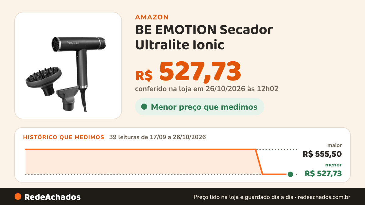 Histórico de preço de BE EMOTION Secador Ultralite Ionic (110 Volts) na Amazon: 38 leituras de 17/09/2026 a 25/10/2026, menor R$ 527,73, maior R$ 555,50; R$ 527,73 conferido em 25/10/2026 às 05h58