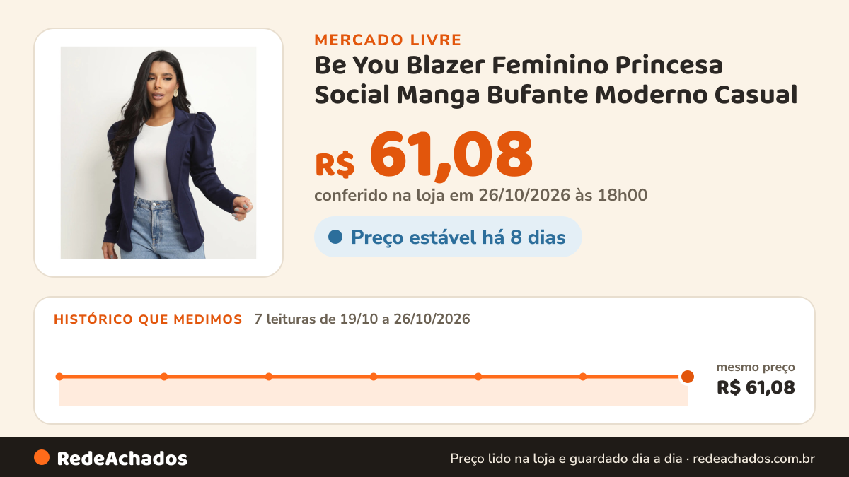 Histórico de preço de Be You Blazer Feminino Princesa Social Manga Bufante Moderno Casual no Mercado Livre: 7 leituras de 19/10/2026 a 26/10/2026, mesmo preço, R$ 61,08, em todas; R$ 61,08 conferido em 26/10/2026 às 18h00