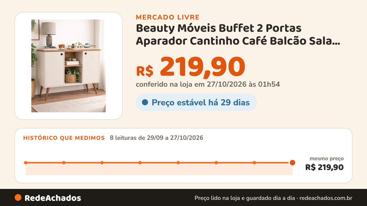 Histórico de preço de Beauty Móveis Buffet 2 Portas Aparador Cantinho Café Balcão Sala Retr no Mercado Livre: 8 leituras de 29/09/2026 a 27/10/2026, mesmo preço, R$ 219,90, em todas; R$ 219,90 conferido em 27/10/2026 às 01h54