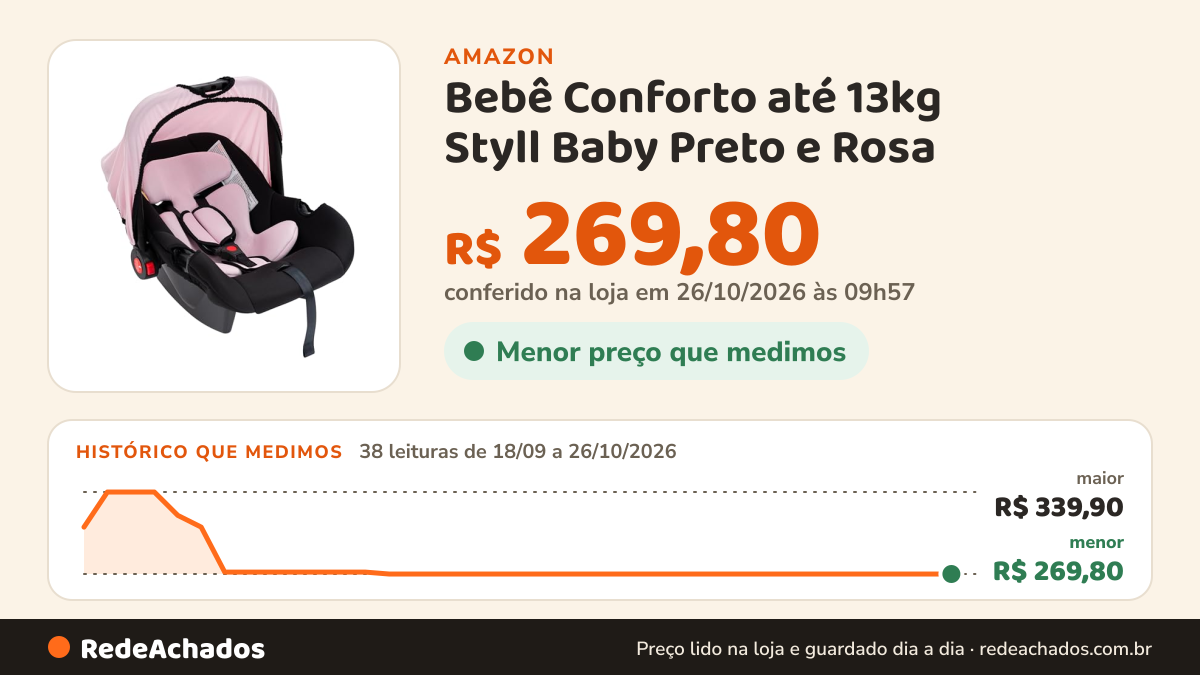 Histórico de preço de Bebê Conforto até 13kg Styll Baby Preto e Rosa na Amazon: 37 leituras de 18/09/2026 a 25/10/2026, menor R$ 269,80, maior R$ 339,90; R$ 269,80 conferido em 25/10/2026 às 15h57