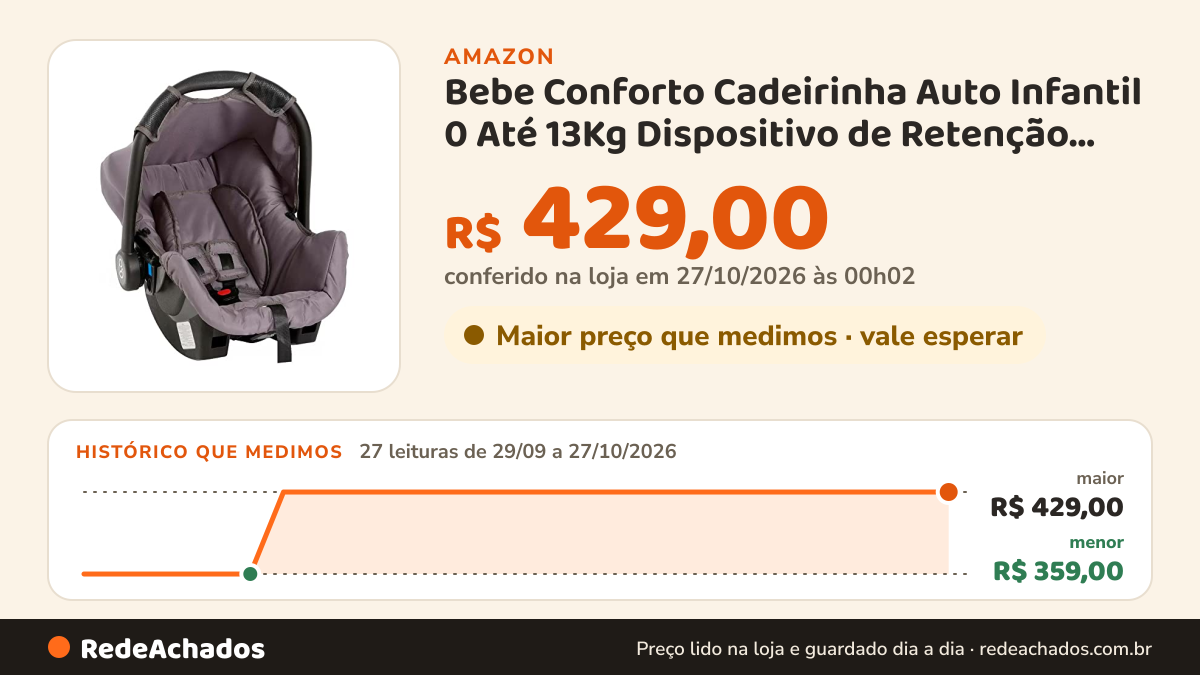 Histórico de preço de Bebe Conforto Cadeirinha Auto Infantil 0 Até 13Kg Dispositivo de Retenção Grid Preto Cinza… na Amazon: 27 leituras de 29/09/2026 a 27/10/2026, menor R$ 359,00, maior R$ 429,00; R$ 429,00 conferido em 27/10/2026 às 00h02