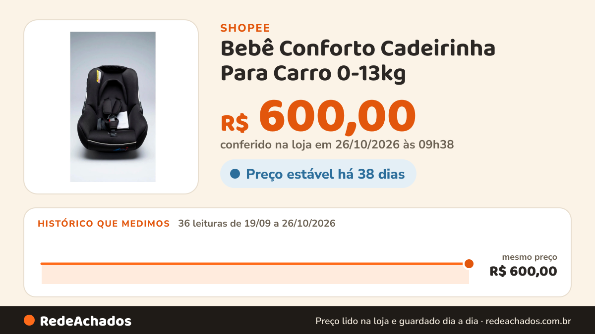 Histórico de preço de Bebê Conforto Cadeirinha Para Carro 0-13kg na Shopee: 36 leituras de 19/09/2026 a 26/10/2026, mesmo preço, R$ 600,00, em todas; R$ 600,00 conferido em 26/10/2026 às 09h38