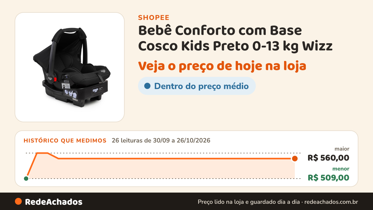 Histórico de preço de Bebê Conforto com Base Cosco Kids Preto 0-13 kg Wizz na Shopee: 26 leituras de 30/09/2026 a 26/10/2026, menor R$ 509,00, maior R$ 560,00; R$ 549,00 conferido em 26/10/2026 às 15h51