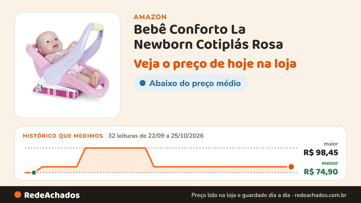 Histórico de preço de Bebê Conforto La Newborn Cotiplás Rosa na Amazon: 32 leituras de 22/09/2026 a 25/10/2026, menor R$ 74,90, maior R$ 98,45
