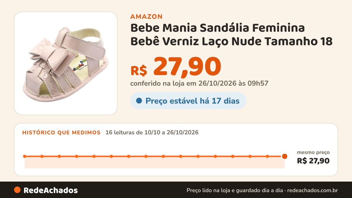 Histórico de preço de Bebe Mania Sandália Feminina Bebê Verniz Laço Nude Tamanho 18 na Amazon: 16 leituras de 10/10/2026 a 26/10/2026, mesmo preço, R$ 27,90, em todas; R$ 27,90 conferido em 26/10/2026 às 09h57