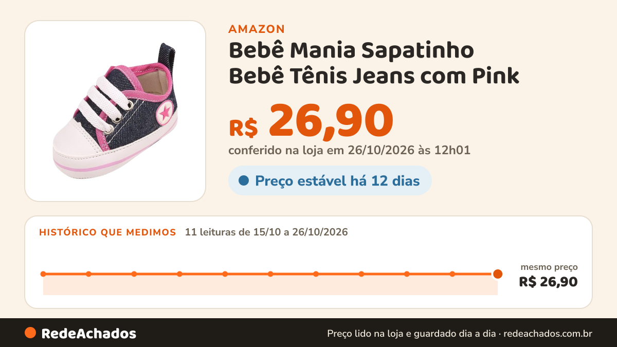Histórico de preço de Bebê Mania Sapatinho Bebê Tênis Jeans com Pink - Tamanho 15 (3 a 6 Meses) na Amazon: 11 leituras de 15/10/2026 a 26/10/2026, mesmo preço, R$ 26,90, em todas; R$ 26,90 conferido em 26/10/2026 às 12h01