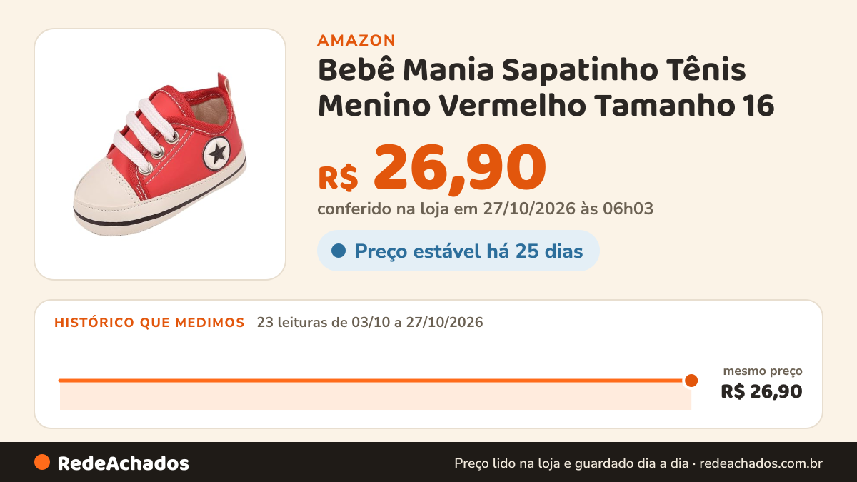 Histórico de preço de Bebê Mania Sapatinho Tênis Menino Vermelho Tamanho 16 na Amazon: 23 leituras de 03/10/2026 a 27/10/2026, mesmo preço, R$ 26,90, em todas; R$ 26,90 conferido em 27/10/2026 às 06h03
