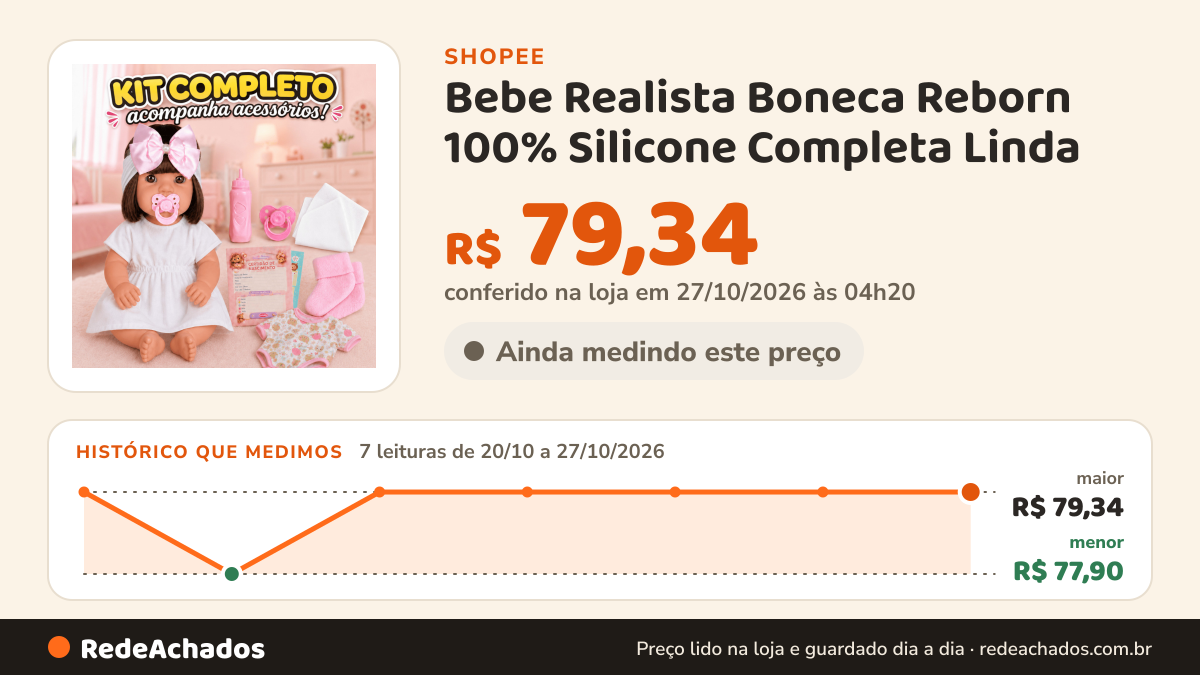 Histórico de preço de Bebe Realista Boneca Reborn 100% Silicone Completa Linda na Shopee: 7 leituras de 20/10/2026 a 27/10/2026, menor R$ 77,90, maior R$ 79,34; R$ 79,34 conferido em 27/10/2026 às 04h20