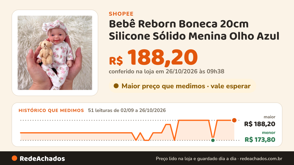 Histórico de preço de Bebê Reborn Boneca 20cm Silicone Sólido Menina Olho Azul na Shopee: 51 leituras de 02/09/2026 a 26/10/2026, menor R$ 173,80, maior R$ 188,20; R$ 188,20 conferido em 26/10/2026 às 09h38