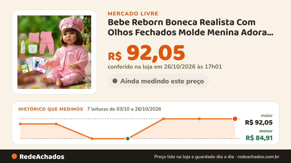 Histórico de preço de Bebe Reborn Boneca Realista Com Olhos Fechados Molde Menina Adora Bebê Reborn 4. no Mercado Livre: 7 leituras de 03/10/2026 a 26/10/2026, menor R$ 84,91, maior R$ 92,05; R$ 92,05 conferido em 25/10/2026 às 23h00