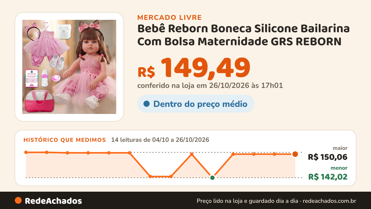 Histórico de preço de Bebê Reborn Boneca Silicone Bailarina Com Bolsa Maternidade GRS REBORN no Mercado Livre: 14 leituras de 04/10/2026 a 26/10/2026, menor R$ 142,02, maior R$ 150,06; R$ 149,49 conferido em 25/10/2026 às 23h00