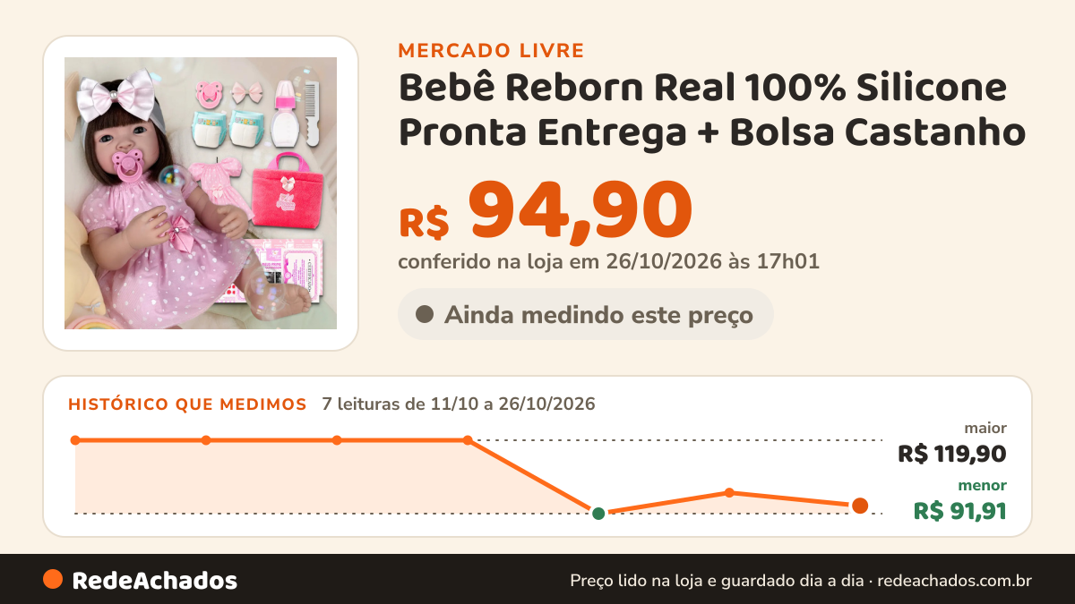 Histórico de preço de Bebê Reborn Real 100% Silicone Pronta Entrega + Bolsa Castanho no Mercado Livre: 7 leituras de 11/10/2026 a 26/10/2026, menor R$ 91,91, maior R$ 119,90; R$ 94,90 conferido em 25/10/2026 às 23h00