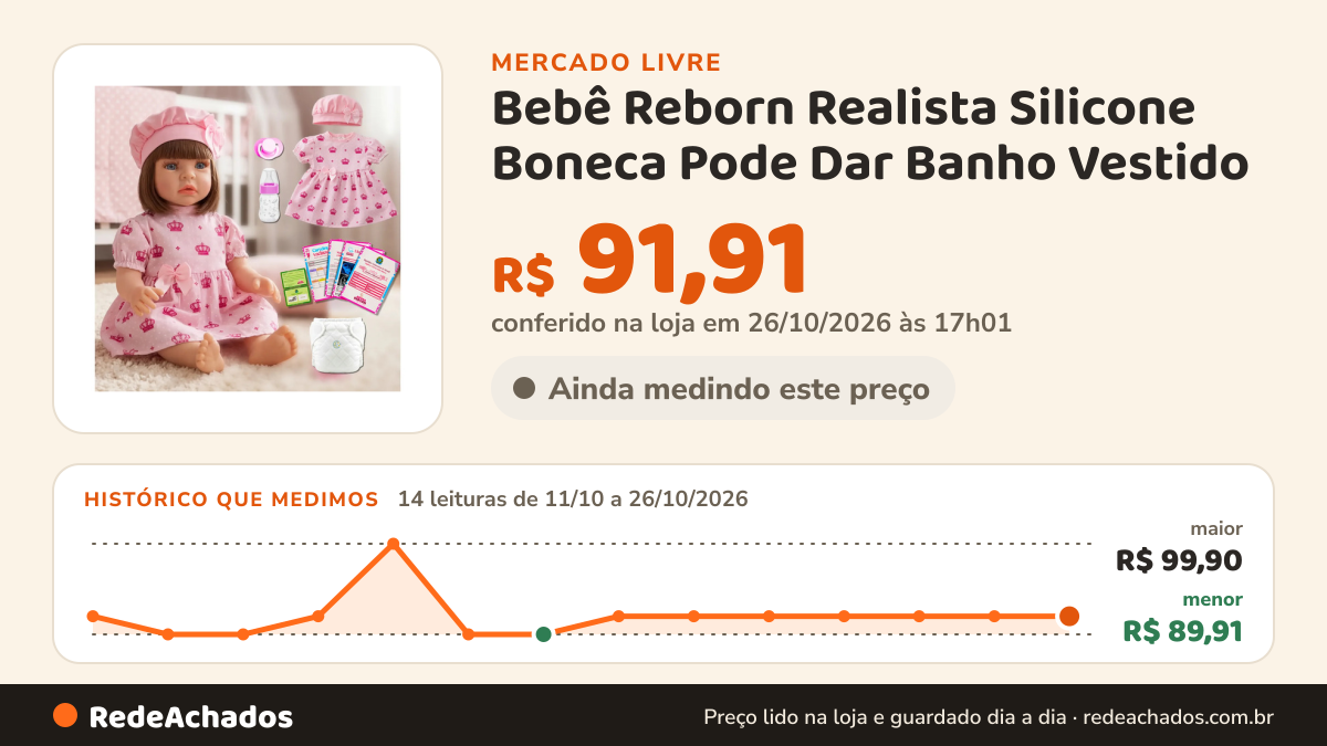 Histórico de preço de Bebê Reborn Realista Silicone Boneca Pode Dar Banho Vestido no Mercado Livre: 14 leituras de 11/10/2026 a 26/10/2026, menor R$ 89,91, maior R$ 99,90; R$ 91,91 conferido em 25/10/2026 às 23h00