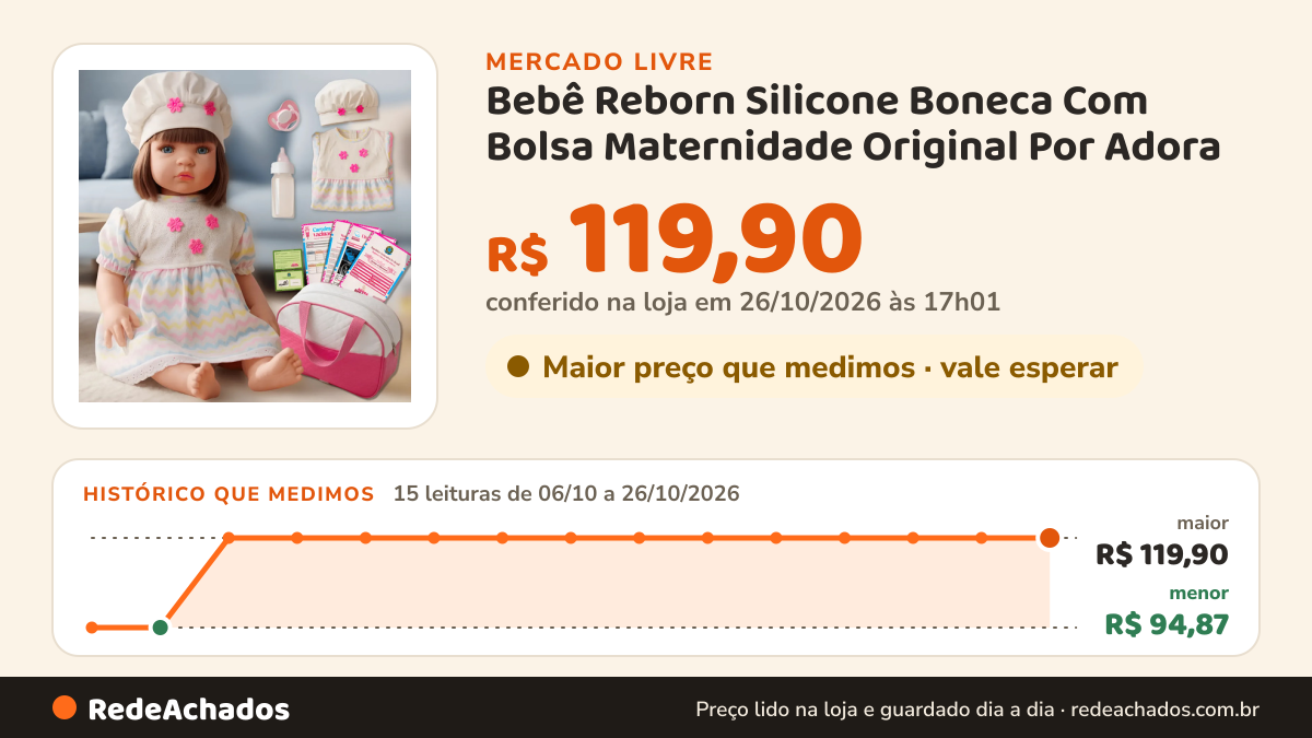 Histórico de preço de Bebê Reborn Silicone Boneca Com Bolsa Maternidade Original Por Adora no Mercado Livre: 15 leituras de 06/10/2026 a 26/10/2026, menor R$ 94,87, maior R$ 119,90; R$ 119,90 conferido em 26/10/2026 às 17h01