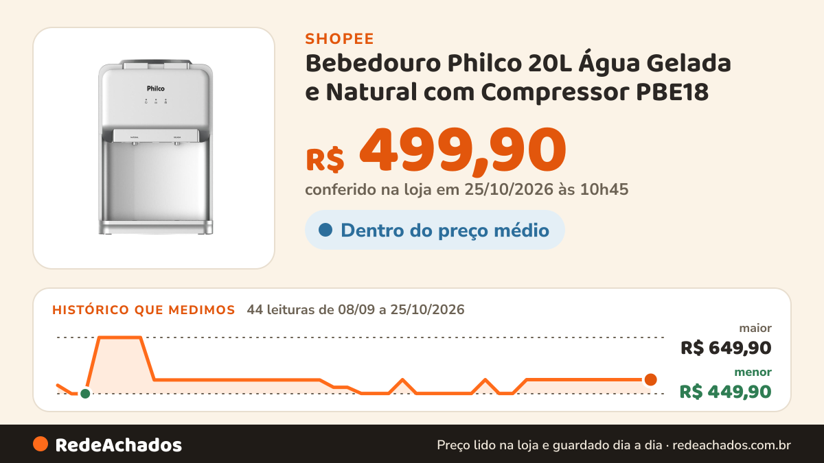 Histórico de preço de ⁠Bebedouro Philco 20L Água Gelada e Natural com Compressor PBE18 na Shopee: 44 leituras de 08/09/2026 a 25/10/2026, menor R$ 449,90, maior R$ 649,90; R$ 499,90 conferido em 25/10/2026 às 10h45