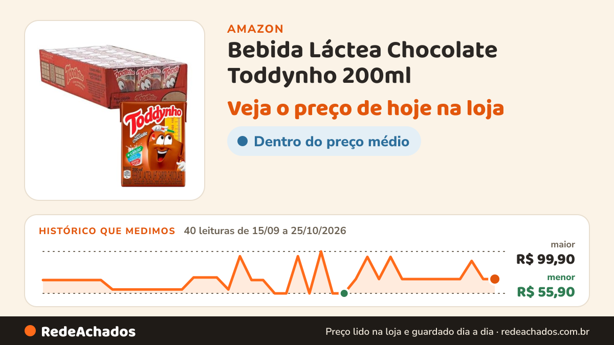Histórico de preço de Bebida ​Láctea Chocolate Toddynho 200ml - Pack com 27 na Amazon: 40 leituras de 15/09/2026 a 25/10/2026, menor R$ 55,90, maior R$ 99,90