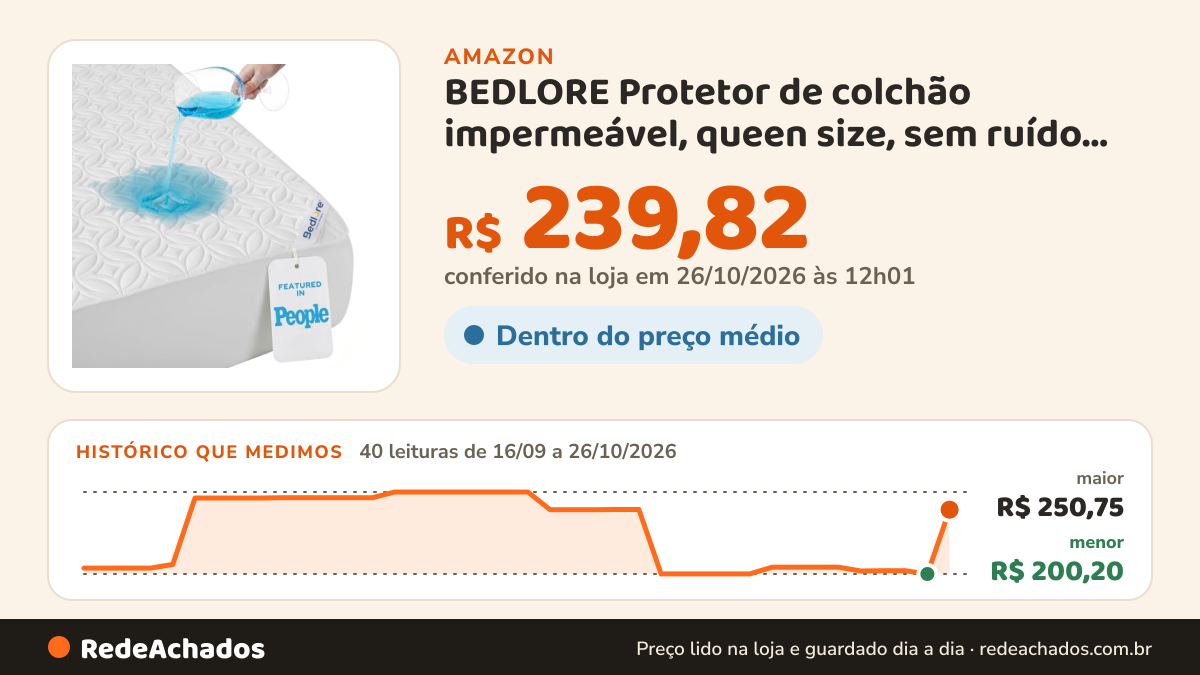 Histórico de preço de BEDLORE Protetor de colchão impermeável, queen size, sem ruído, com bolso profundo de 15 a… na Amazon: 40 leituras de 16/09/2026 a 26/10/2026, menor R$ 200,20, maior R$ 250,75; R$ 239,82 conferido em 26/10/2026 às 12h01